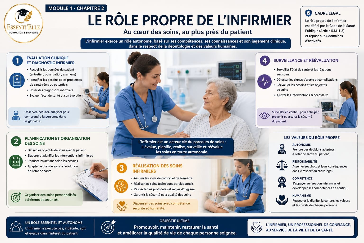 Soins infirmiers (pansement, perfusion, suture)